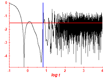 Survival probability log